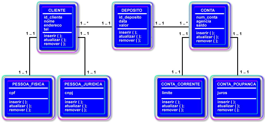 2 Figura 1 Exemplo de um Modelo Relacional em um sistema bancário. Modelo Orientado a Objetos: O modelo orientado a objetos trabalha com um conjunto de objetos.