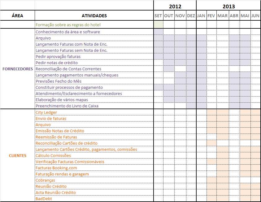 Tabela 3.7 - Cronograma das tarefas do estágio Fonte: Própria III.