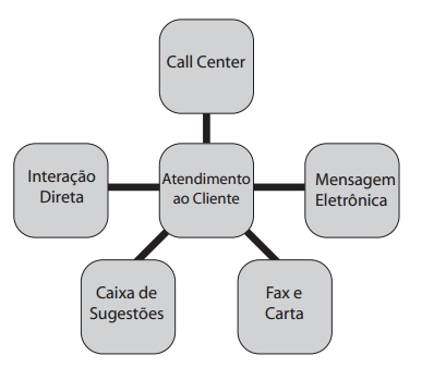 13 comunicação com seus clientes a fim de manter contato, cordialidade e principalmente atender as necessidades e os desejos dos clientes (SEBRAE, 2006).