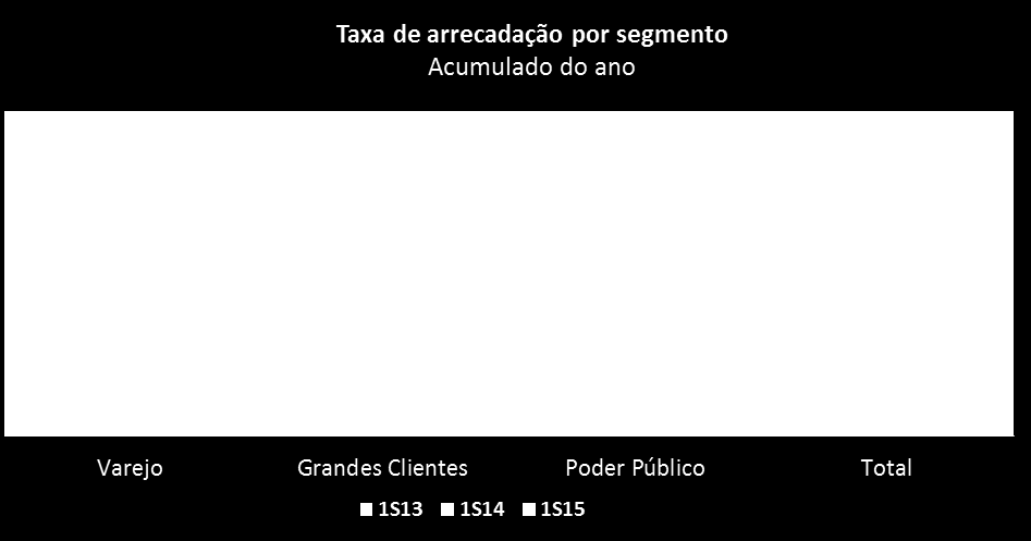 ecadação axa de arrecadação do trimestre rado, 5,7 p.p. abaixo do índice do sado. Esse resultado é justificado ução de 17,0 p.p. na arrecadação do atingiu 97,8% d mesmo período principalmente poder público.