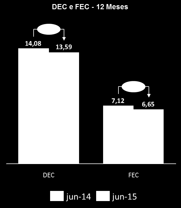 visionado no 2T14. No acumulado de 12 meses, a PCLD representou 1,0% da receita bruta de fornecimento de energia, 0,5 p.p. men 12 meses findos no 2T14.