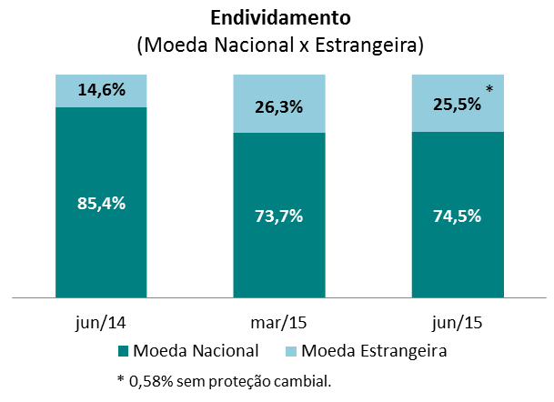 Endividamento Não R$ MM Circulante % % Total % R$ MM jun/14 mar/15 Circulante jun/15 % jun 14 % mar 15 Moeda Dívida Nacional líquida 774,0 5.229,6 10,5% 6.298,8 4.695,0 6.879,3 63,9% 31,5% 5.