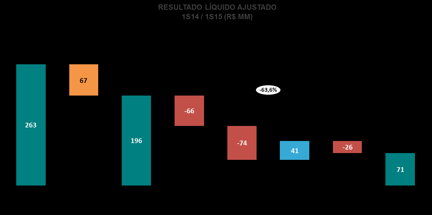 Resultado Líquido ight registrou Distribuição 353,0 93,0% 332,2 92,8% 6,3% Reforço da rede e expansão 185,8 52,6% 207,5 62,5% -10,5% Perdas 165,6 46,9% 119,7 36,0% 38,3% Outros 1,6 0,4% 5,0 1,5%