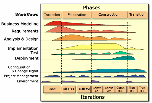 6.5.1 O ProSCes O ProSCes foi elaborado em 2000, com base no RUP e, com isto, possui suas principais características: modelo de ciclo de vida iterativo e incremental, centrado em casos de uso, uso de