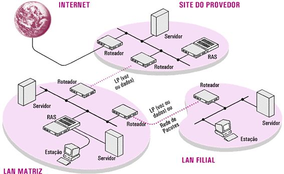 3.2.4 Aplicações de Roteadores Os roteadores são bem utilizados no meio Internet / Intranet e para a comunicação LAN-to-LAN (como por exemplo, ligação matriz-filial).