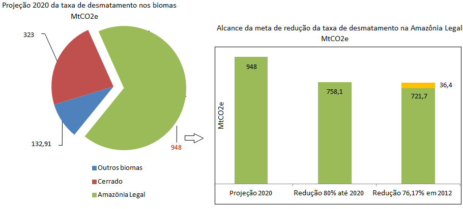 Projeção 2020 da taxa de desmatamento na Amazônia e o alcance das metas em 2012 Fonte: