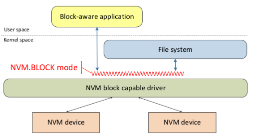 27 trabalho, com foco em Persistent Memory, estes modos de acesso serão apresentados de forma geral e exemplificados com um caso de uso. Os dois últimos modos de acesso, NVM.PM.