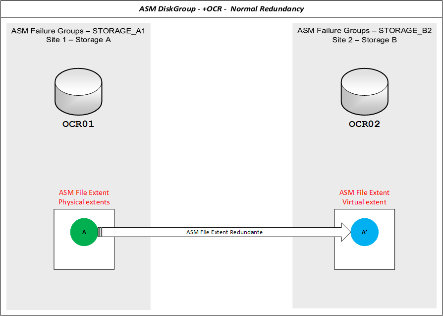 Referência bibliográficas: http://www.oracle.com/technetwork/products/clustering/overview/extendedracversion 11-435972.pdf http://docs.oracle.com/cd/b28359_01/server.111/b28281/architectures.