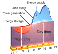 A Grid Energy Storage Systems Data: 03/11/2013 Fonte: Site da ONS Geração de Energia no Horário de Ponta em MW Submercado Geração Disponível Sincronizada Geração Verificada Reserva Girante Reserva de