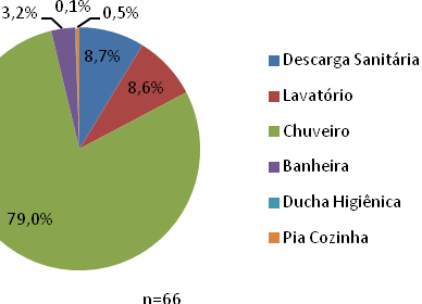 Edifício Tipologia A Edifício Tipologia B FIGURA 4 Consumo desagregado da água nos apartamentos Em ambos os casos, é possível perceber que o uso do chuveiro é o que ocasiona maior consumo de água.