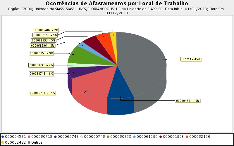 Conforme demonstrado no gráfico abaixo, o percentual de afastamentos na SAMF-SC (código indicativo 00061993), no período de 02/01/2013 a 31/12/2013, foi de 5% em relação ao número total de servidores.