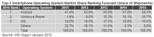 Tabela 1: Top-3 de sistemas operacionais dos smartphones.