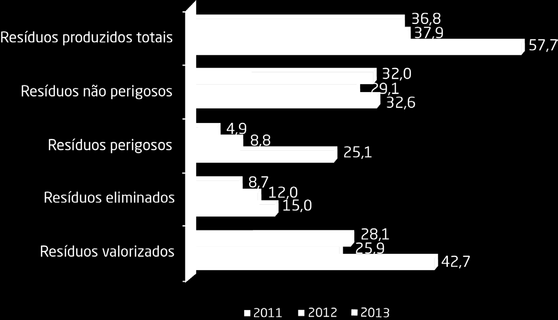 Reduzir a produção de resíduos e impacte das descargas no ambiente Desempenho 2013 Resíduos perigosos (óleos, solventes, panos contaminados, etc.