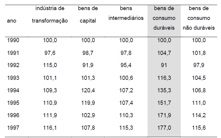 129 mesmo período. Pode ser observado que a produção de bens duráveis, a partir de 1994, quando a nova moeda entrou em vigor, cresceu significativamente a taxas muito superiores a dos demais setores.