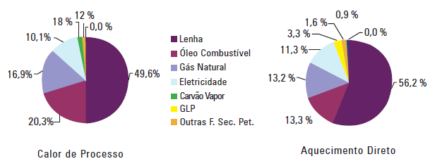 Figura 12 - Distribuição das energias usadas nos dois principais usos finais na indústria de alimentos e bebidas (excl. açúcar) (Fonte: PROCEL/CNI, 2010).