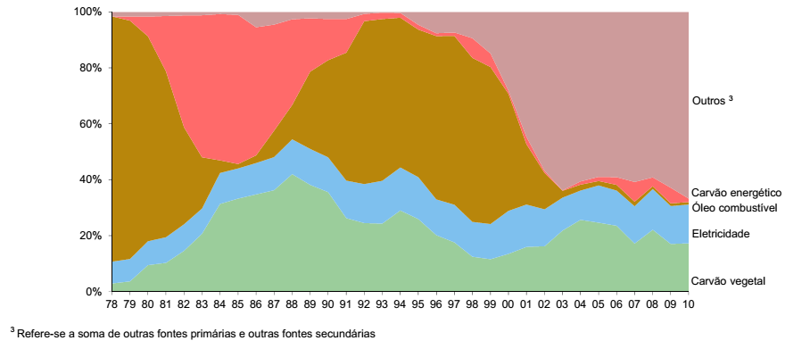 Subsetor Cimento Contexto O setor cimenteiro é um dos mais intensivos com relação ao consumo energético, sendo o 8º maior consumidor de energia dentre todos os segmentos industriais, segundo o Procel