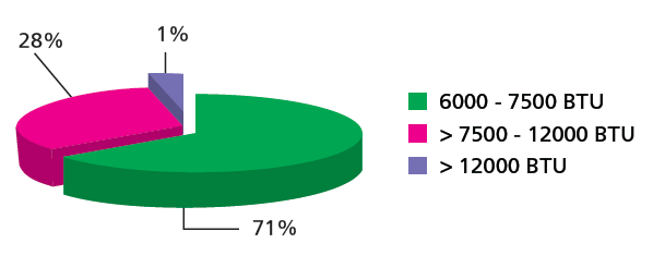 58% deles de eficiência máxima. A posse média total e a faixa de capacidade térmica, considerando todas as faixas de consumo, podem ser vistas na Figura 59.