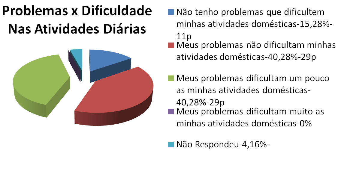 Tabela 9 QUESTÕES RELATIVAS AO ESTADO FÍSICO E SAÚDE SIM NÃO NÃO RESPONDEU 1 Tem algum problema físico muscular ou relacionado ao esqueleto/ossatura?