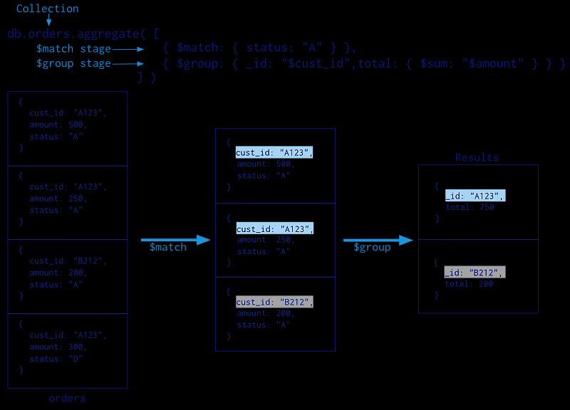 5.4 Consultas em MongoDB A construção das consultas a realizar no sistema MongoDB, revelou-se um desafio interessante.