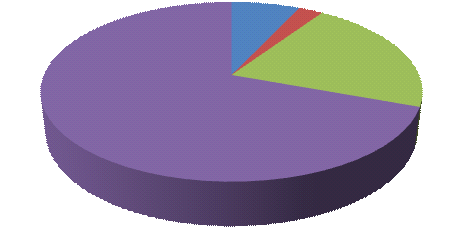 63 Gráfico 4B - Número de alunos matriculados nos cursos de graduação da UFPR - 2011 Alunos Matriculados 2011 3% 1% 4% 4% 4% 8% 5% 5% 15% 10% 4% 12% 14% 11% Agrárias Biológicas Educação Exatas