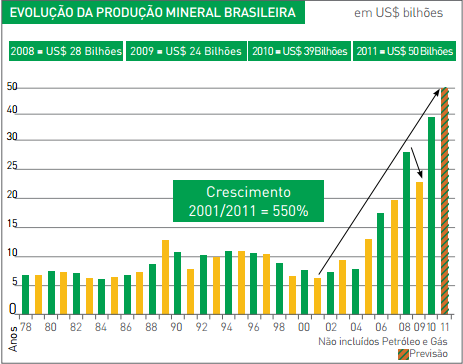 54 Gráfico 4 Evolução da produção mineral brasileira Fonte: Instituto Brasileiro de Mineração (2011). Porém, temos que dar relevância para o preço do ouro praticado.