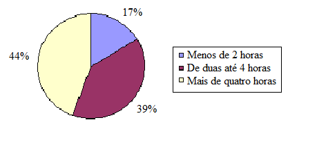 Fonte: Dados da pesquisa Os dados apresentados no gráfico 1 demonstram o quanto a internet é presente na vida dos alunos, sendo que a maior parte desses educandos (56 em 72) tem contato diário com a