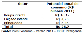 A alta no mercado de brinquedos também reflete o bom momento da economia brasileira e aumento do poder aquisitivo dos brasileiros.