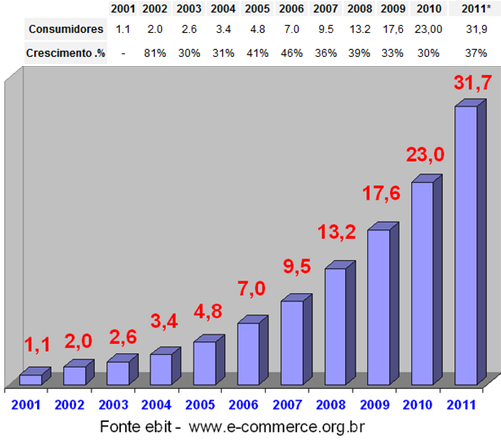 Gráfico 8 - E-consumidores no Brasil Fonte: http://www.e-commerce.org.br/stats.php#topo acessado em 10