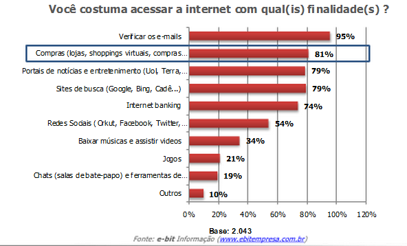 essa edição do relatório, para tentar compreender melhor a percepção dos usuários quando o assunto é segurança no e- commerce.