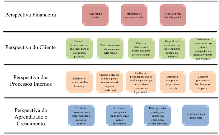 Pode-se observar que em relação aos pontos fortes, a Roda dos Brinquedos possui um grande diferencial em relação às lojas físicas, com uma pontuação bem mais elevada.