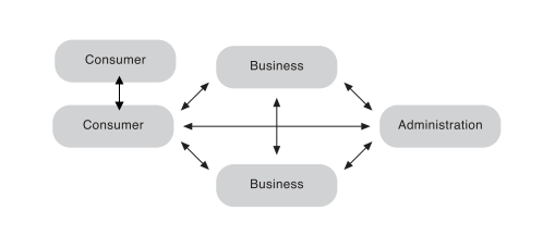 Business-to-Business (B2B); Business-to-Consumer (B2C); Business-to-Administration (B2A); Consumer-to-Administration (C2A); e Consumer-to-Consumer (C2C).