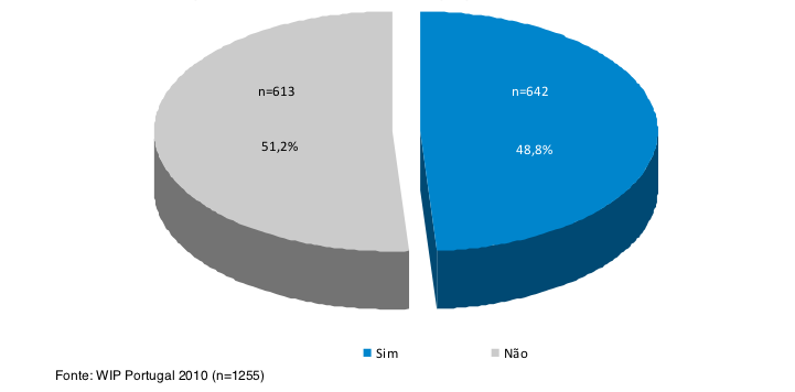 Figura 2: Acesso à Internet nos agregados domésticos (%) Fonte: LINI (2010) No entanto, apesar destes números e do seu crescimento acentuado, a maioria da população portuguesa ainda não usa a