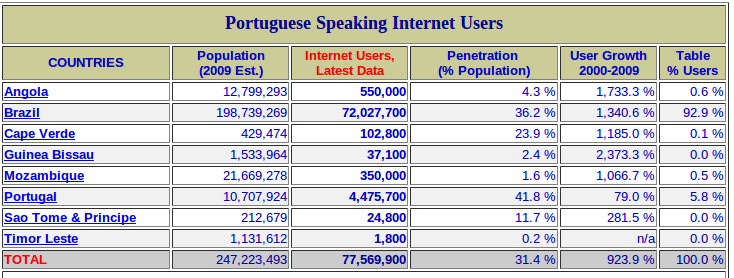 Figura 7: Falantes de português na Internet. Fonte: Internet World Stats (2011) (dados atualizados em 31 de dezembro de 2009) 2.