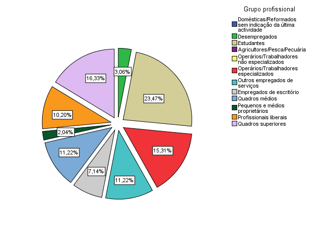 (10,2%). Empregados de Escritório, Desempregados e Pequenos e Médios Proprietários preenchem o intervalo restante com destaque para os primeiros com 7,1%. Figura 17.