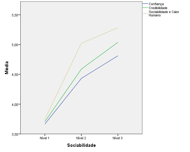 elevadas as do Grupo 3. A variável que obteve uma média total mais elevada foi Sociabilidade e Calor Humano, seguindo-se a Credibilidade e a Confiança.