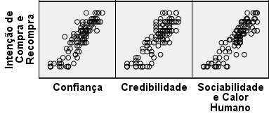 As diferenças significativas entre médias são assinaladas na tabela de scheffé por um asterisco (*) na coluna Mean Difference (I-J) ou apresentam um Sig.