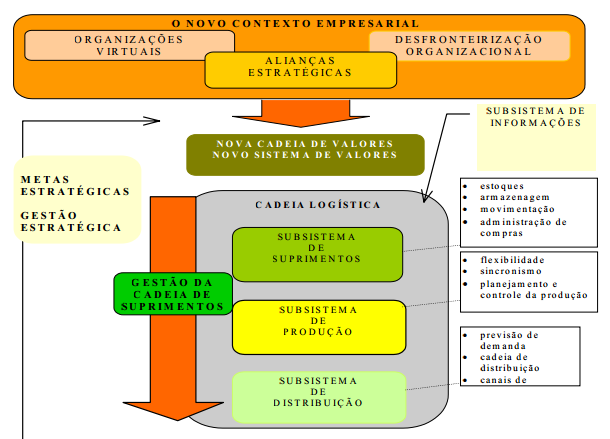 11 Figura 2: Gestão Estratégica da Cadeia Logística. Fonte: Wood e Zuffo (1998).