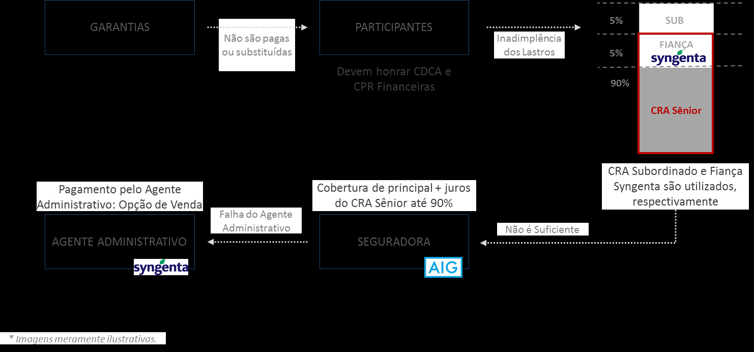 Da perda de crédito dos CDCA e das CPR Financeiras Os CDCA e as CPR Financeiras, conforme o caso, adquiridos pela Emissora durante a vigência da Apólice de Seguro estarão cobertos contra perdas de