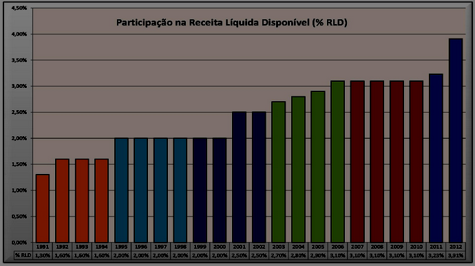 Como exemplo, enquanto a receita do Estado cresceu em 11,27% entre 2010 e 2011, a receita do MP cresceu 19,52% no mesmo período.