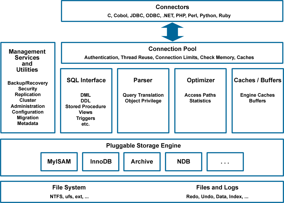 MySQL