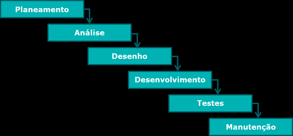 3. Conhecimentos Adquiridos Fiabilidade, em todo o SW de forma a garantir que o número de erros seja reduzido e não ponha em causa o bom funcionamento do SW.