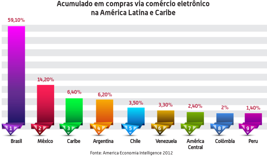 Capítulo III Mercado de e-commerce B2C e os meios eletrônicos de pagamento Em todo o mundo, a Internet cresce à mesma medida que se torna o mais importante e prático canal de compra e venda.