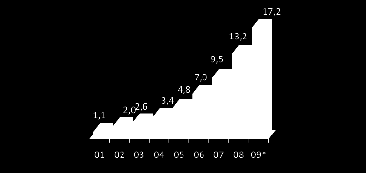 19ª Edição Expectativas para o 1 semestre de 2009 O número de pessoas que compram na internet continuará aumentando em 2009.