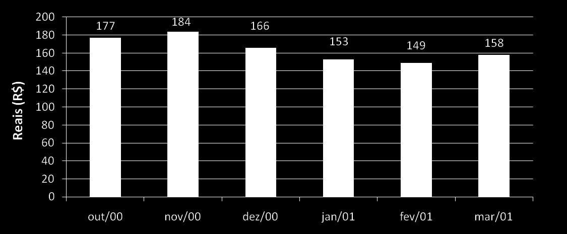 2ª Edição O valor médio gasto em compras na internet foi de R$ 158 em março, um pouco acima do meses anteriores (R$ 153 em janeiro e R$ 149 em