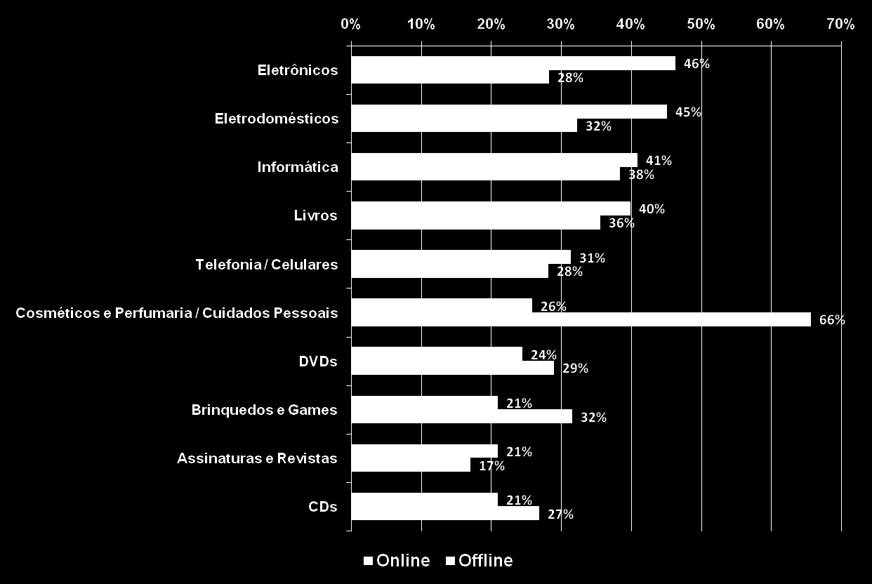 21ª Edição Varejo Multicanal Dos produtos abaixo, quais você comprou pela internet e fora