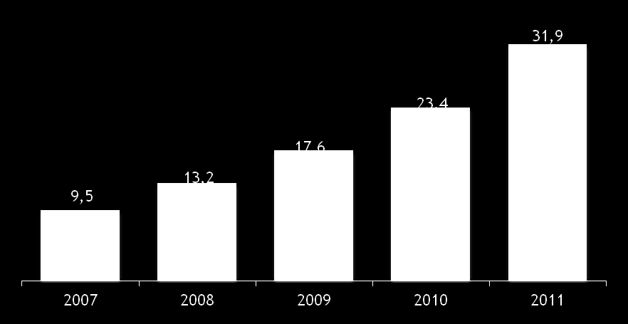 25ª Edição O número de pessoas comprando pela internet cresceu 37% em relação a 2010. Foram 9 milhões de novos e-consumidores em 2011.