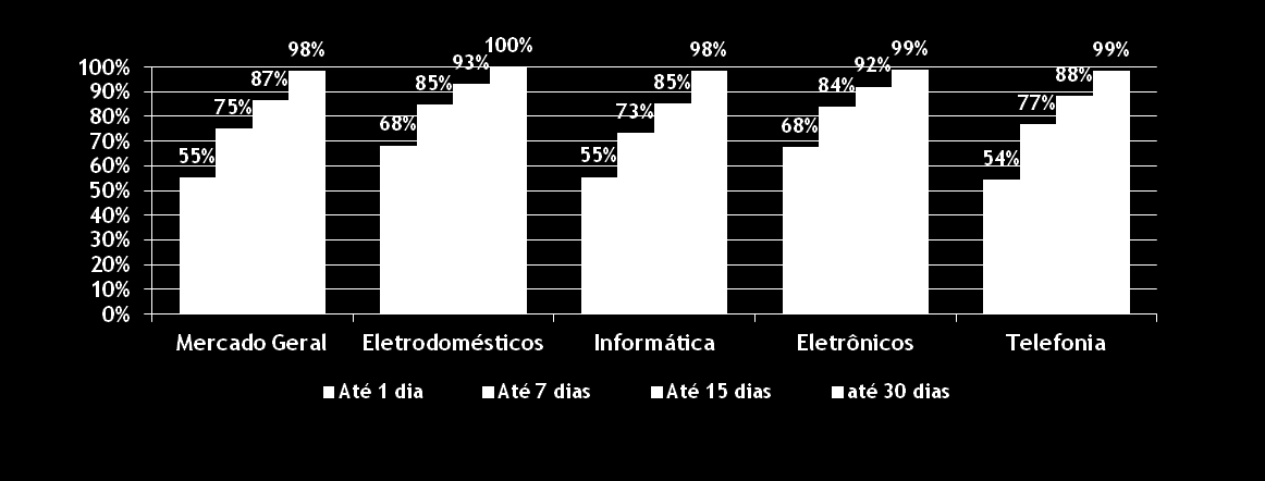 25ª Edição Latência de compra Ainda na linha de tentar entender o comportamento do e-consumidor, a E-bit realizou um levantamento sobre o intervalo de tempo em que os e-consumidores buscam um