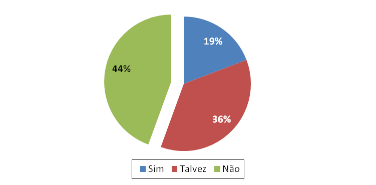 3ª Edição Compra de presentes para o Dia das Mães 1ª fase da pesquisa: Você pretende comprar presente para o Dia das Mães?