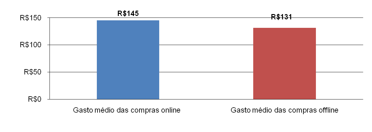 3ª Edição Valor médio gasto com presentes para o Dia das Mães A pesquisa mostrou que os respondentes que compraram o presente do Dia das Mães pela internet gastaram mais do que os respondentes