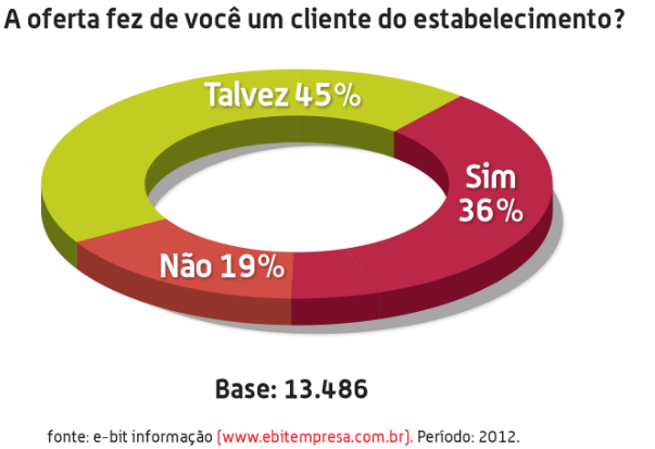 Recomendação das ofertas Das pessoas que compraram as ofertas durante o ano de 2012, 55% disseram não ter recomendado o anúncio para amigos ou parentes, enquanto o restante de 45% optou por